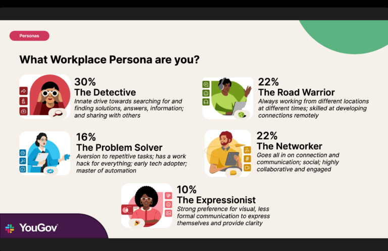 Slack’s global research reveals five dominant types of workplace personas in India: The Problem Solver, The Road Warrior, The Detective, The Networker, and The Expressionist